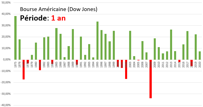 Le rendement du Dow Jones sur 1 ans