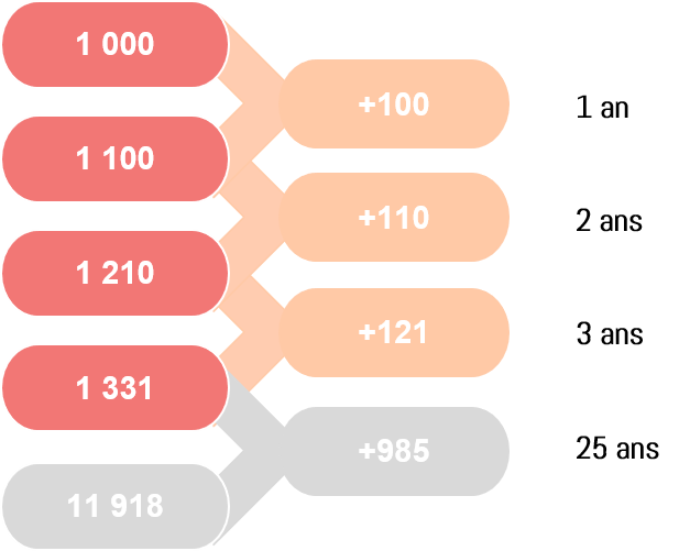 Comprendre les intérêts composés